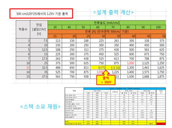 [그림 2-39] 1kW 스택 설계 자료