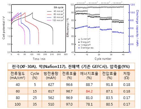 [그림 2-43] XF-30A 전극을 적용한 표준 단셀에서의 충방전 성능