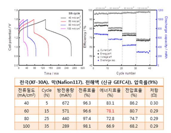 [그림 2-44] 신규 GEFC 전해액을 적용한 표준 단셀의 충방전 성능
