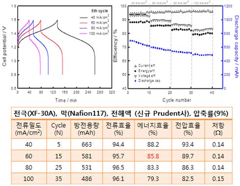 [그림 2-45] Prudent사 전해액을 적용한 표준 단셀의 충방전 성능