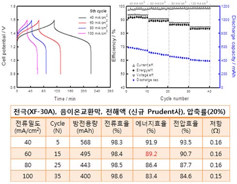 [그림 2-47] 전극 20% 압축률을 적용한 표준 단셀의 충방전 성능