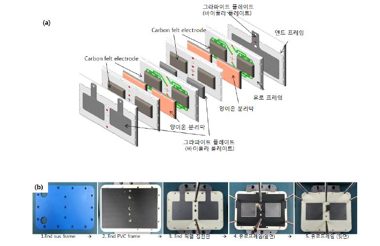 [그림 2-48] (a) 중심분배형 유로프레임(ver2.2)을 사용한 60 W급 직병렬 스택 적층 모식도,(b) 스택 조립 공정 순서