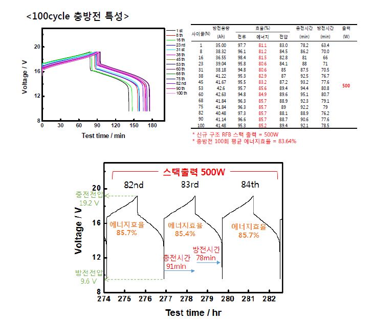 [그림 2-53] 500W급 레독스 흐름전지 충방전 결과