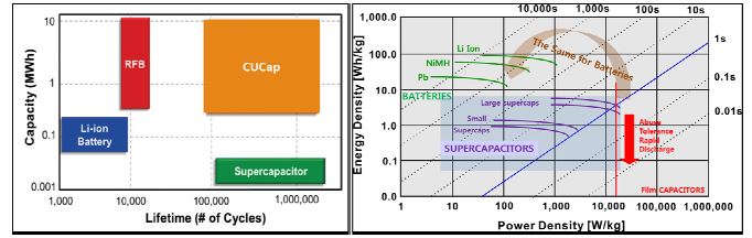 [그림 1] Supercapacitor, CUCap 에너지밀도, 수명 및 파워 밀도 비교 및 파워 밀도 비교