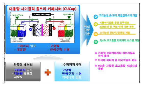 [그림 2] 자립형 대용량 에너지 저장 장치 개발