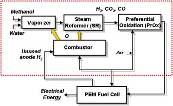 [그림 1] 메탄올 연료개질기를 이용한 고분자연료전지 수소공급 구성도1)