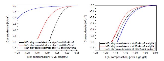 Fig.1.1 NiZn alloy 코팅 전극의 LSV 결과( vs Hg/HgO, 1M KOH, 25℃)