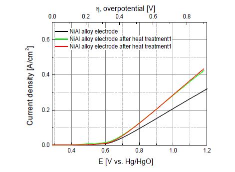 Fig.1.3 Ni-Al alloy 전극의 LSV 결과(vs Hg/HgO, 1M KOH 25℃)