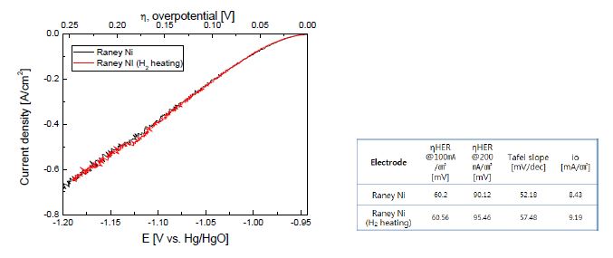 Fig.1.4 NiAl alloy 코팅 전극의 수소발생 LSV 결과( vs Hg/HgO, 1M KOH, 25℃, 0.1mV/sec)