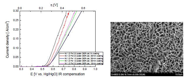Fig.1.5 NiFe 판상 촉매 코팅 전극의 산소발생 LSV 결과( vs Hg/HgO, 1M KOH, 25℃, 5mV/sec)