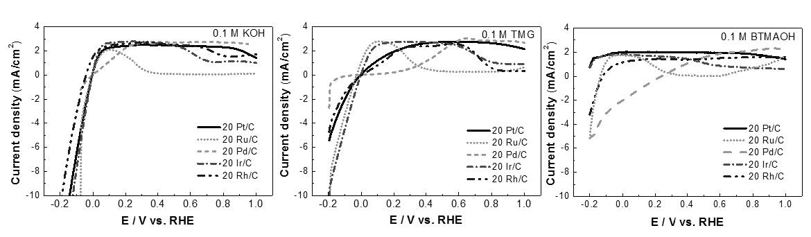 Fig.1.6 Ru/C, Pd/C, Ir/C, Rh/C 촉매전극의 수소산화반응 1600 rpm LSV 비교 (vs SHE, 25 ℃,0.1M KOH, 0.1M TMG, 0.1M BTMAOH)