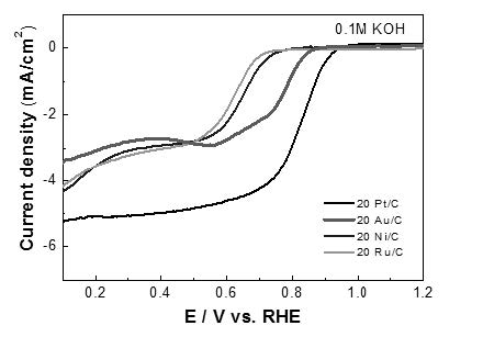 Fig.1.7. Pt/C, Au/C, Ni/C, Ru/C 촉매전극의 산소환원반응 1600 rpm LSV 비교 (vs RHE, 25℃, 0.1M KOH)