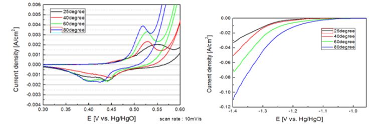 Fig.2.1 Ni 판재의 CV 특성 곡선(좌) 및 1M KOH에서 온도에 따른 LSV 결과