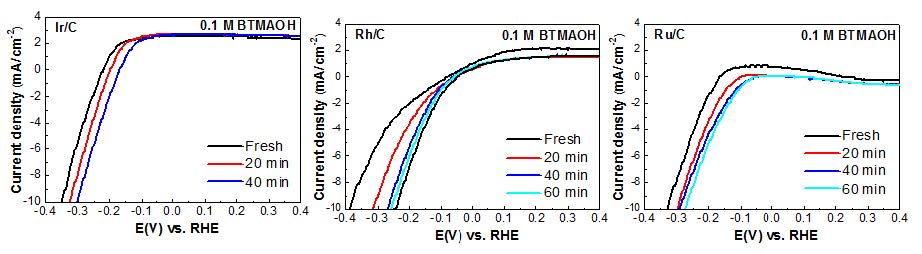 Fig.2.6 Ir/C, R/C, Ru/C 촉매의 1600 rpm LSV 결과 (vs RHE, 25 ℃, 0.1M BTMAOH)
