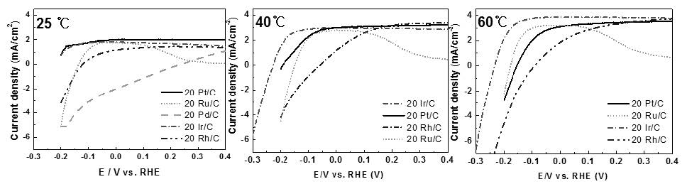 Fig.2.7 Pt/C, Pd/C, Ir/C, Ru/C, Rh/C 촉매의 온도조건에 따른 1600 rpm LSV 결과 (vs RHE,0.1M BTMAOH)