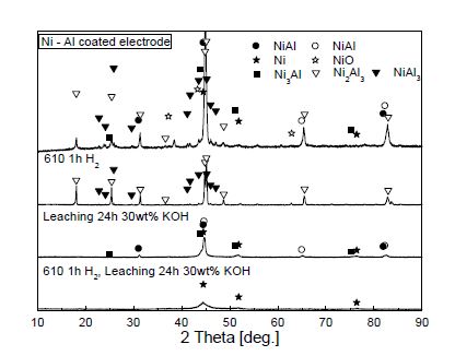 Fig.2.8 Ni-Al 코팅 전극의 열처리 전후, dealloying(leaching) 전후의 상변화