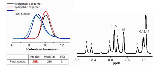 Fig.2.15. 음이온 교환막 전구체의 (좌)GPC 분석, (우)1HNMR 분석