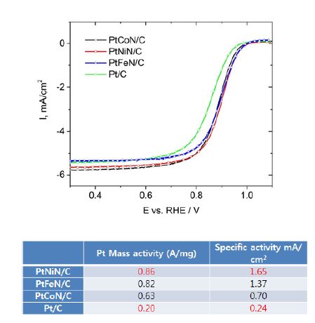 [그림] Core-shell 전극촉매 (Ptml/Pd/C)의 질량활성 평가 결과.