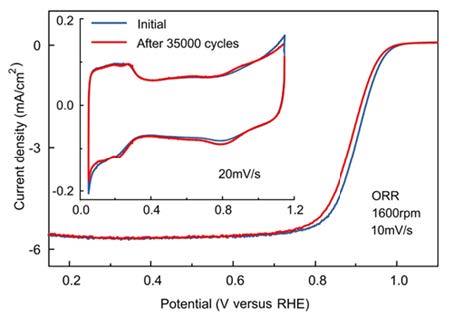 [그림] PtNiN/C core-shell 전극 촉매 35,000 cycle 전후 내구성 비교.