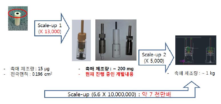 [그림] Core-shell 전극촉매 Scale-up 제조를 위한 장치 설계 및 제작.