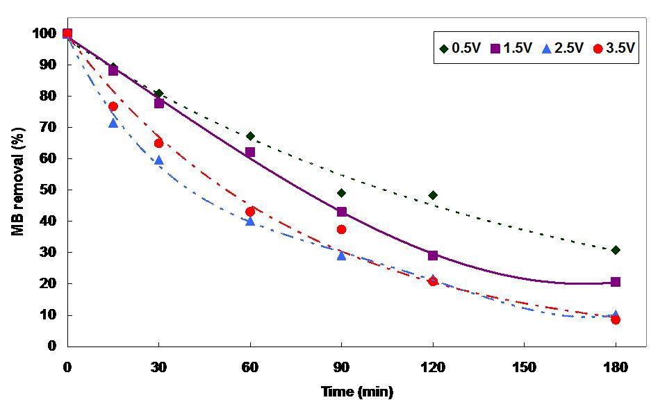 그림 19. 인가전압별 MB의 분해효율 비교