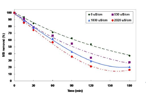 그림 21. 전기전도도별 MB의 분해효율 비교