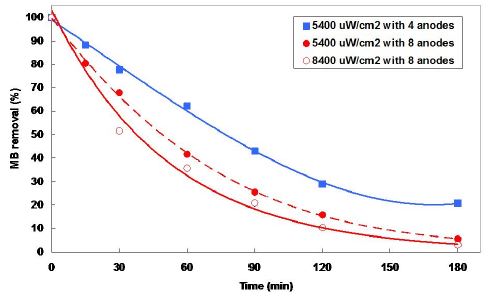 그림 22. 광어노드 개수 및 빛에너지 강도에 따른 MB의 분해효율 비교