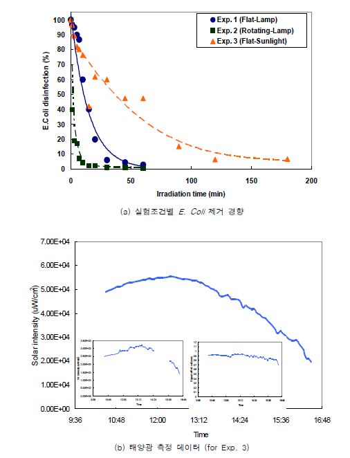 그림 31. 인공광원 및 태양광을 이용한 미생물 제거 실험 및 태양광 측정 결과