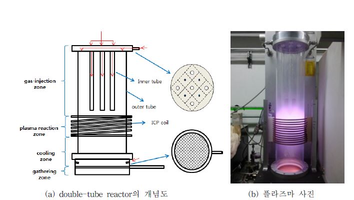 [그림 2-74] 나노입자 제조 장비 개념도 및 반응기 내부 플라즈마 형상
