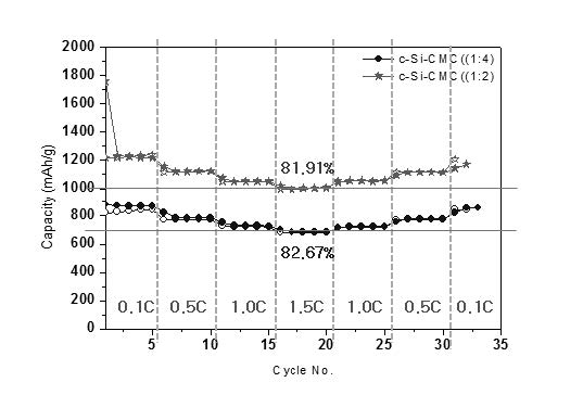 [그림 2-78] 조대화된 Si-C 복합체의 전기화학적 특성 평가 결과