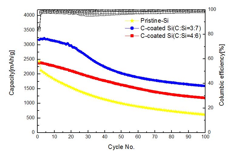 [그림 2-80] 탄소층이 코팅된 실리콘 나노입자의 전기화학적 특성 평가 결과