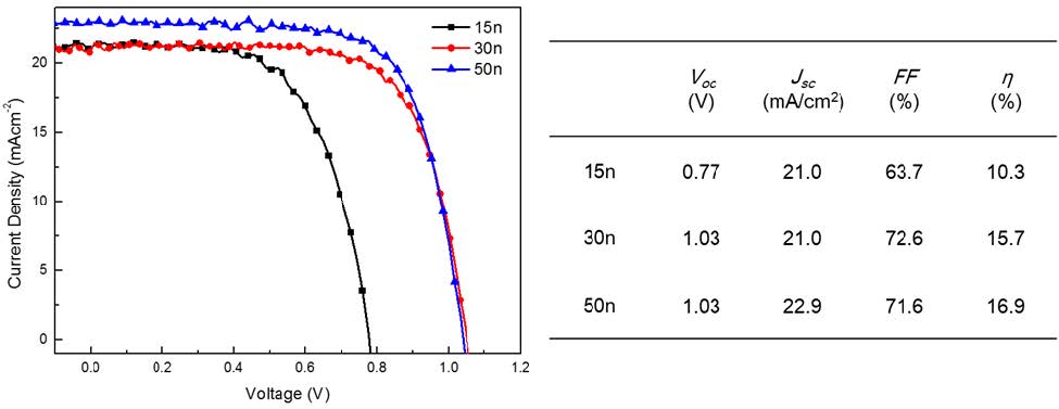 [그림 2- 3] 메조기공 TiO2의 나노입자 평균크기에 따른 태양전지 I-V 곡선 및 성능