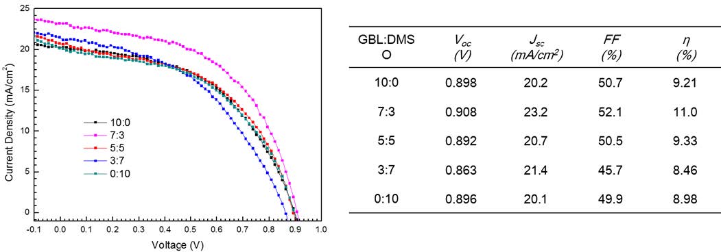 [그림 2- 6] 감마-부티로락톤 및 DMSO의 혼합조건에 따른 태양전지 I-V 곡선 및 성능
