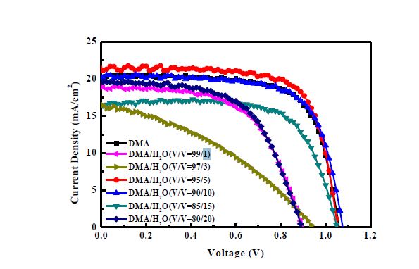 [그림 2- 9] DMA와 DMA에 물을 첨가했을 때의 I-V curve 분석, DMA, DMA/물 (95/5wt%), DMA/물 (90/10 wt%), DMA/물 (85/15 wt%), DMA/물 (80/20 wt%)