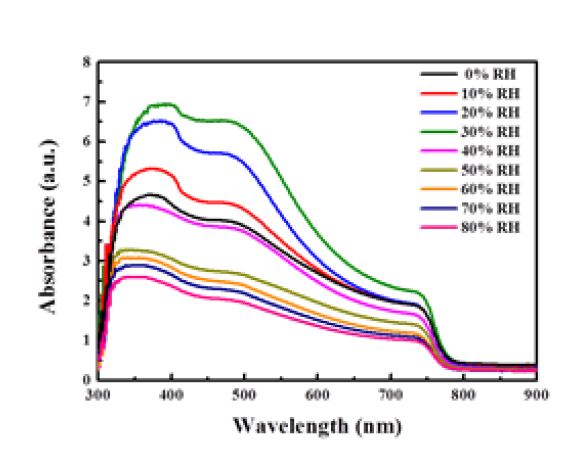 [그림 2-11] 상대 습도 변화에 따라 성막된 페로브스카이트 박막의 가시광선 영역에서 흡수강도 비교