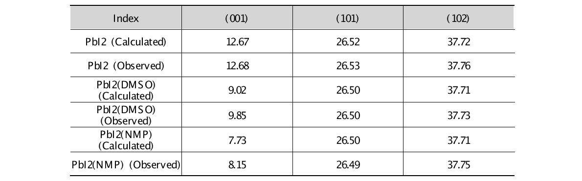 PbI2, PbI2(DMSO) 및 PbI2(NMP) 컴플랙스에 대한 (001)피크의 XRD의 이론값과 측정에 의해서 얻어진 값에 대한 비교