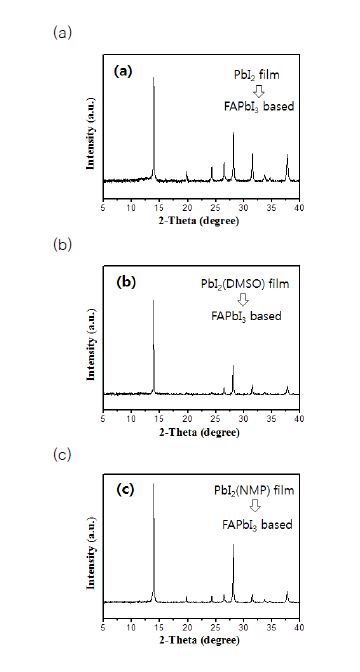 [그림 2-17] PbI2로부터 형성된 페로브스카이트(a), PbI2(DMSO)로부터 형성된 페로브스카이트(b), PbI2(NMP)로부터 형성된 페로브스카이트(c) XRD 결과