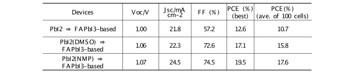 PbI2, PbI2(DMSO) 및 PbI2(NMP)로부터 형성된 페로브스카이트의 J-V Curve의 결과값
