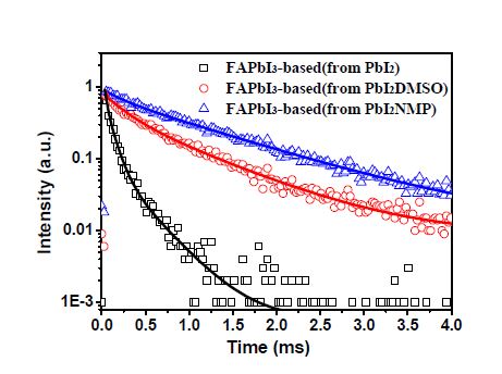 [그림 2-22] PbI2, PbI2(DMSO) 및 PbI2(NMP)로부터 형성된 페로브스카이트의 PL 변화