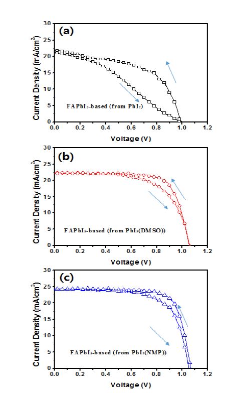 [그림 2-23] PbI2, PbI2(DMSO) 및 PbI2(NMP)로부터 형성된 페로브스카이트 태양전지를 reverse scan과 forward scan