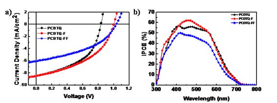 [그림 2-34] 세 가지 유기 전자 재료를 기반으로 한 태양전지 효율측정