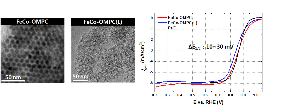 [그림 2-36] FeCo-OMPC, FeCo-OMPC(L) 촉매의 TEM 이미지 및 ORR성능 비교