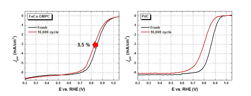 [그림 2-37] 합성된 M-N-C 촉매(FeCo-OMPC)와 상용 Pt/C 촉매의 전압사이클 (0.6 V - 1.0 V) 가속열화시험 전/후 ORR 활성 비교