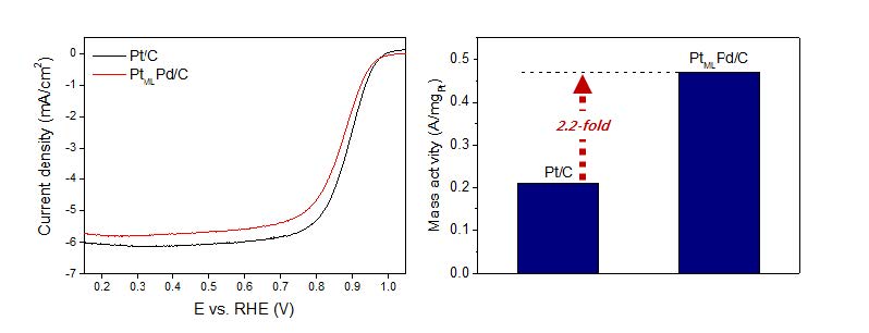 [그림 2-45] 합성된 PtMLPd/C 촉매 및 상용 Pt/C 촉매의 ORR 활성 및 mass activity 비교.