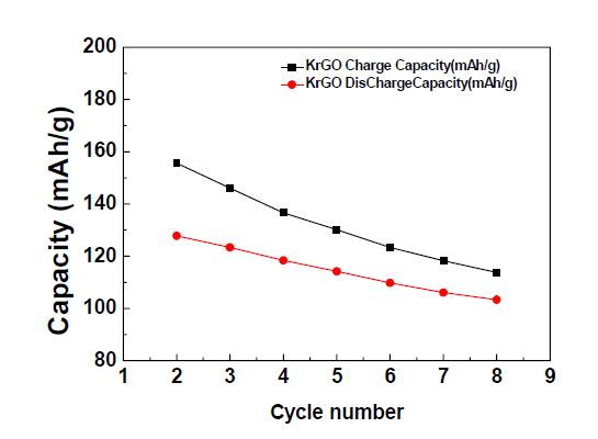 [그림 2-58] NCA-rGO full cell의 충방전 Profile
