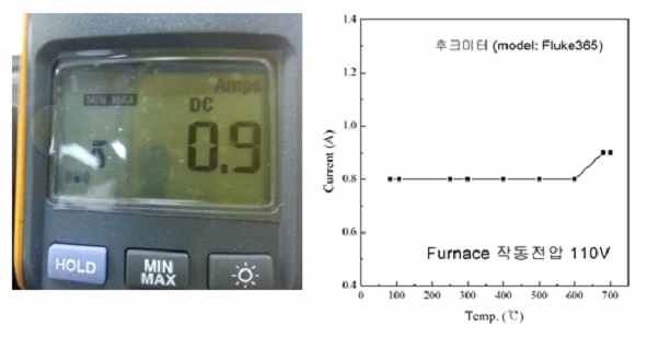 [그림 2] 도선 저항 및 온도별 전류 측정