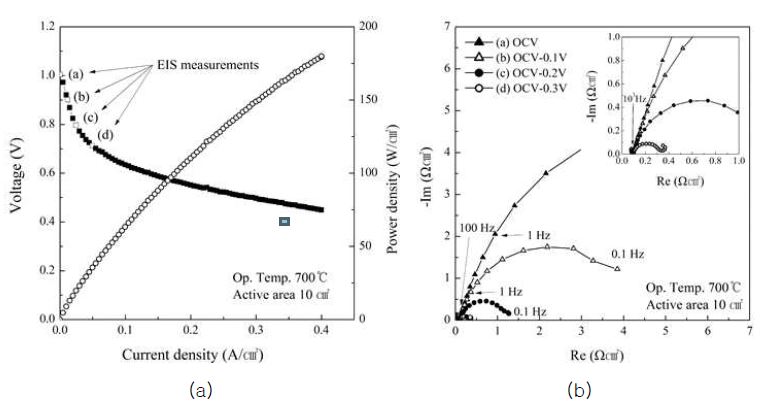 [그림 6] (a) 단위셀 I-V 성능 , (b) 인가 전압에 따른 임피던스 그래프