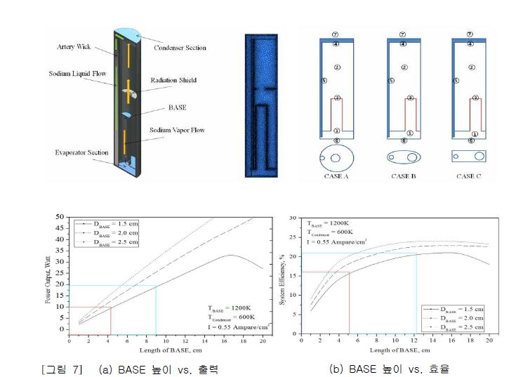 [그림 7] (a) BASE 높이 vs. 출력 (b) BASE 높이 vs. 효율