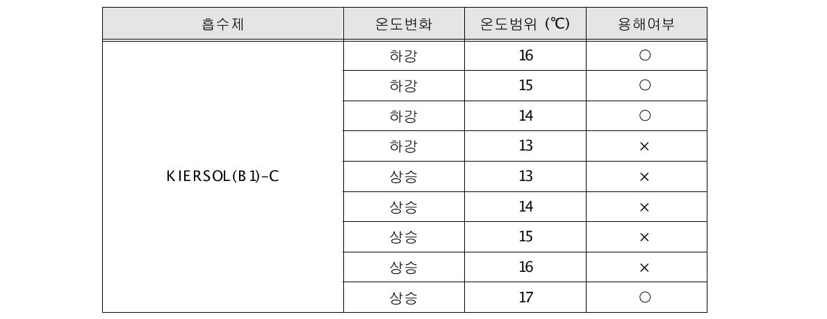 온도에 따른 KIERSOL(B1)-C의 용해도 측정