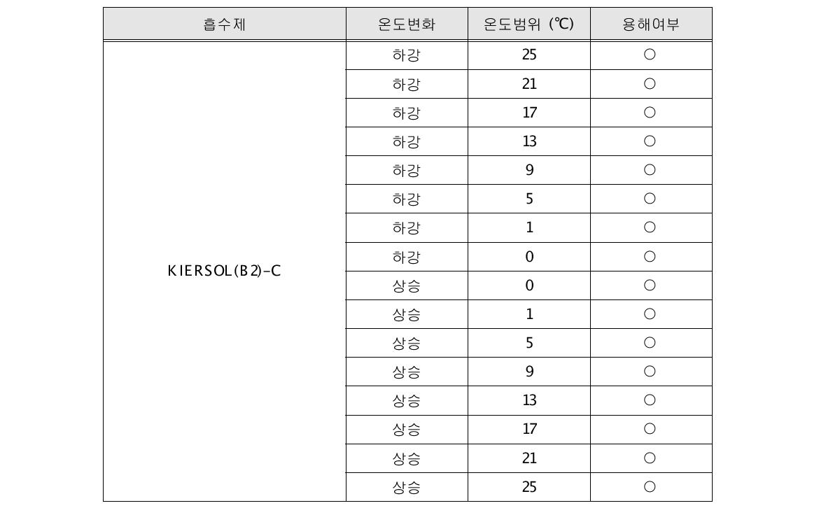 온도에 따른 KIERSOL(B2)-C의 용해도 측정